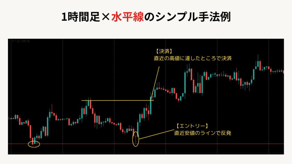 1時間足と水平性のシンプル手法の説明画像