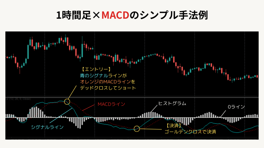 1時間足とMACDのシンプル手法の説明画像