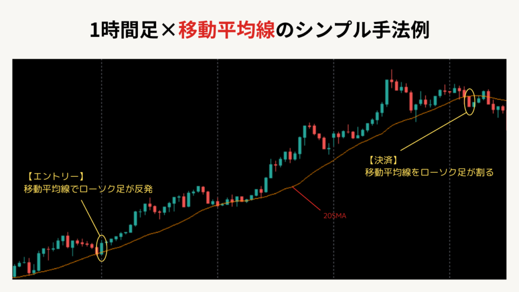 1時間足と移動平均線のシンプル手法の説明画像