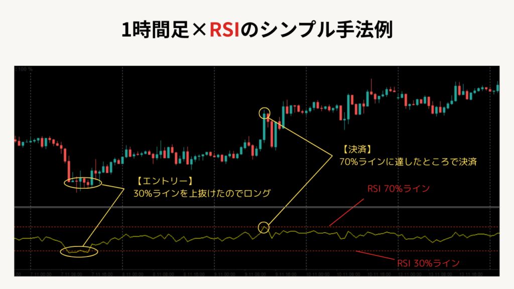 1時間足とRSIのシンプル手法の説明画像