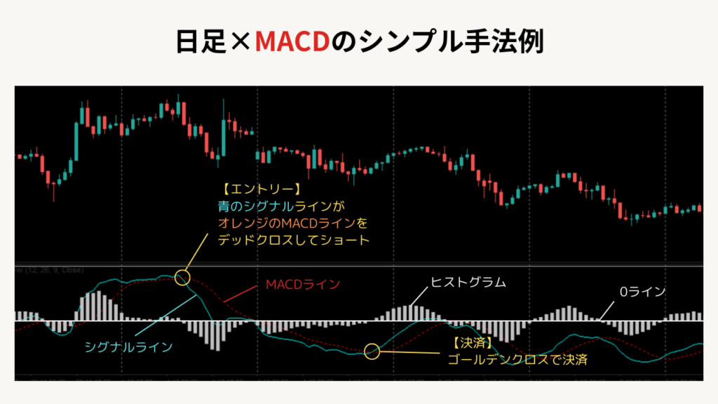 日足とMACDのシンプル手法の説明画像