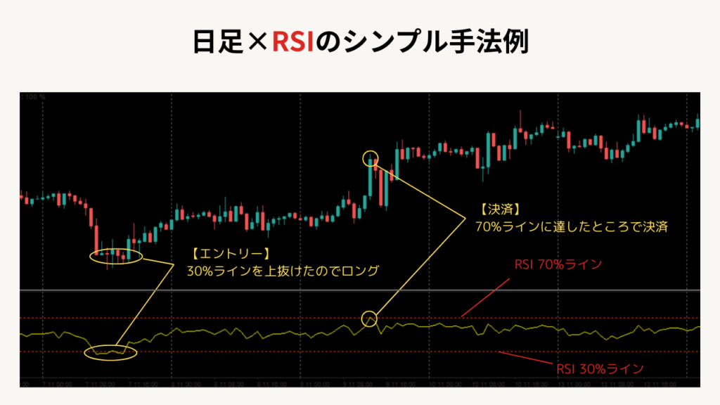 日足とRSIのシンプル手法の説明画像