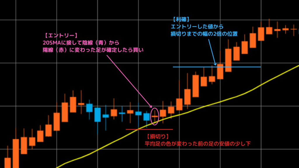 べれたのオリジナル日足手法の図解